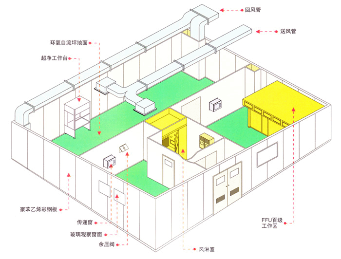 潔凈室回風(fēng)設(shè)計常見問題 潔凈室回風(fēng)設(shè)計常見問題