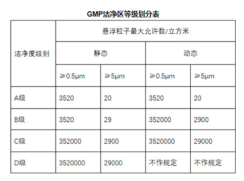無菌室與GMP凈化車間的等級劃分 無菌室與GMP凈化車間的等級劃分