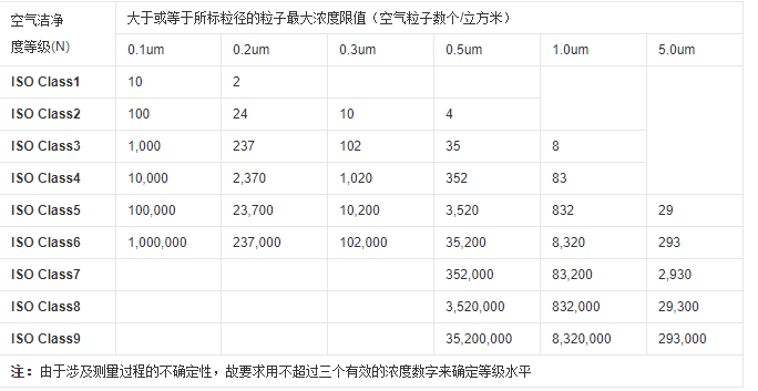 潔凈室的標(biāo)準(zhǔn)與分級(jí)