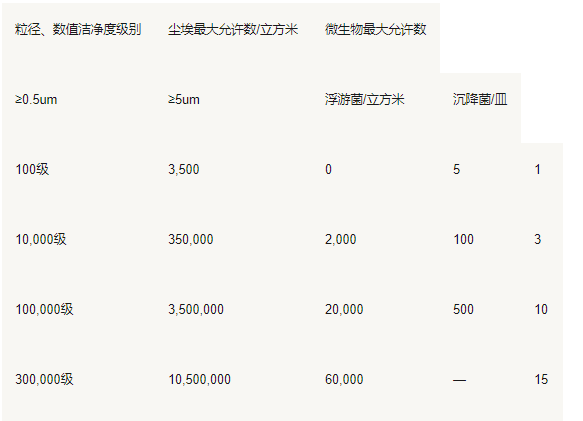 潔凈室的標(biāo)準(zhǔn)與分級(jí)