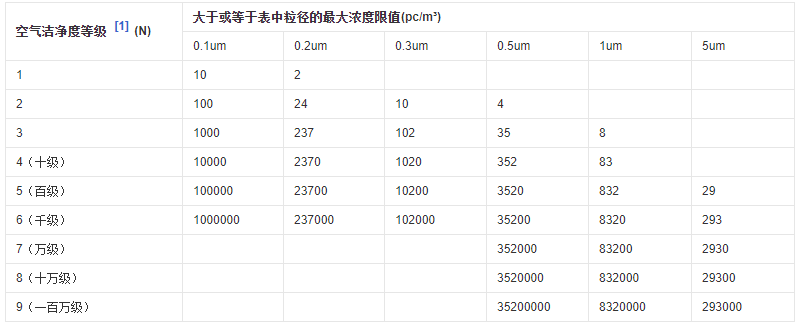 潔凈室的標(biāo)準(zhǔn)與分級(jí)